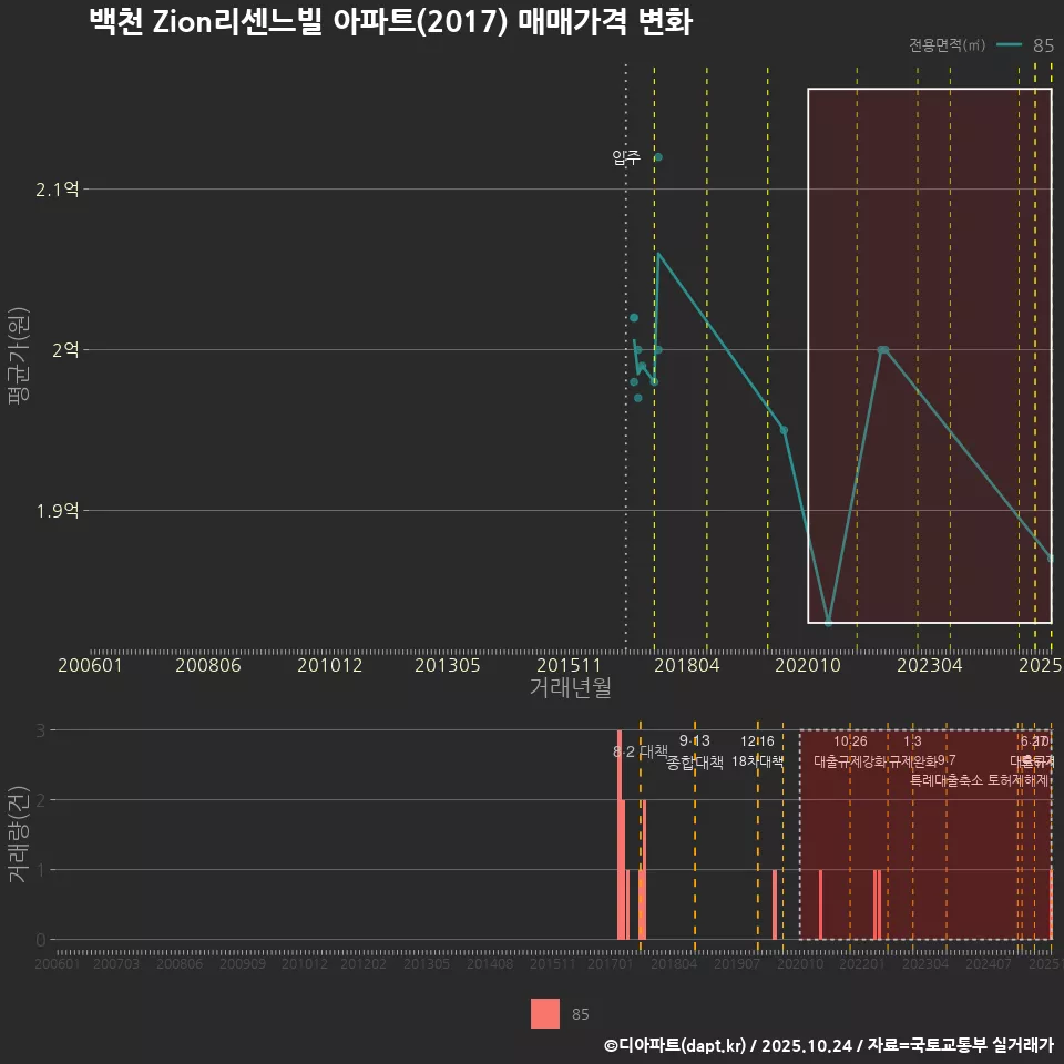 백천 Zion리센느빌 아파트(2017) 매매가격 변화