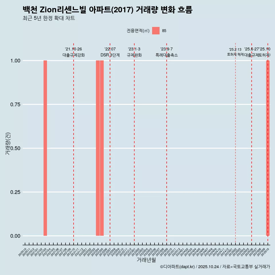 백천 Zion리센느빌 아파트(2017) 거래량 변화 흐름