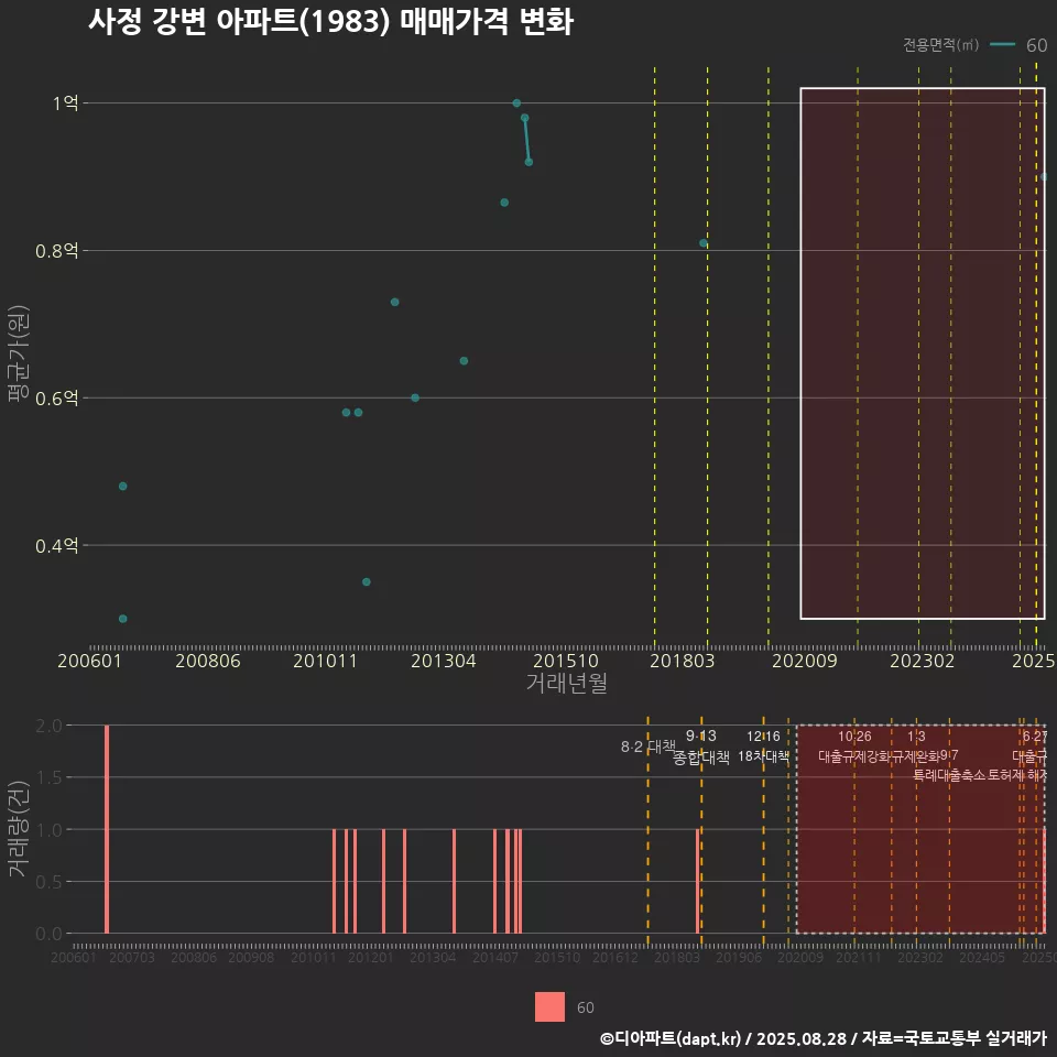 사정 강변 아파트(1983) 매매가격 변화