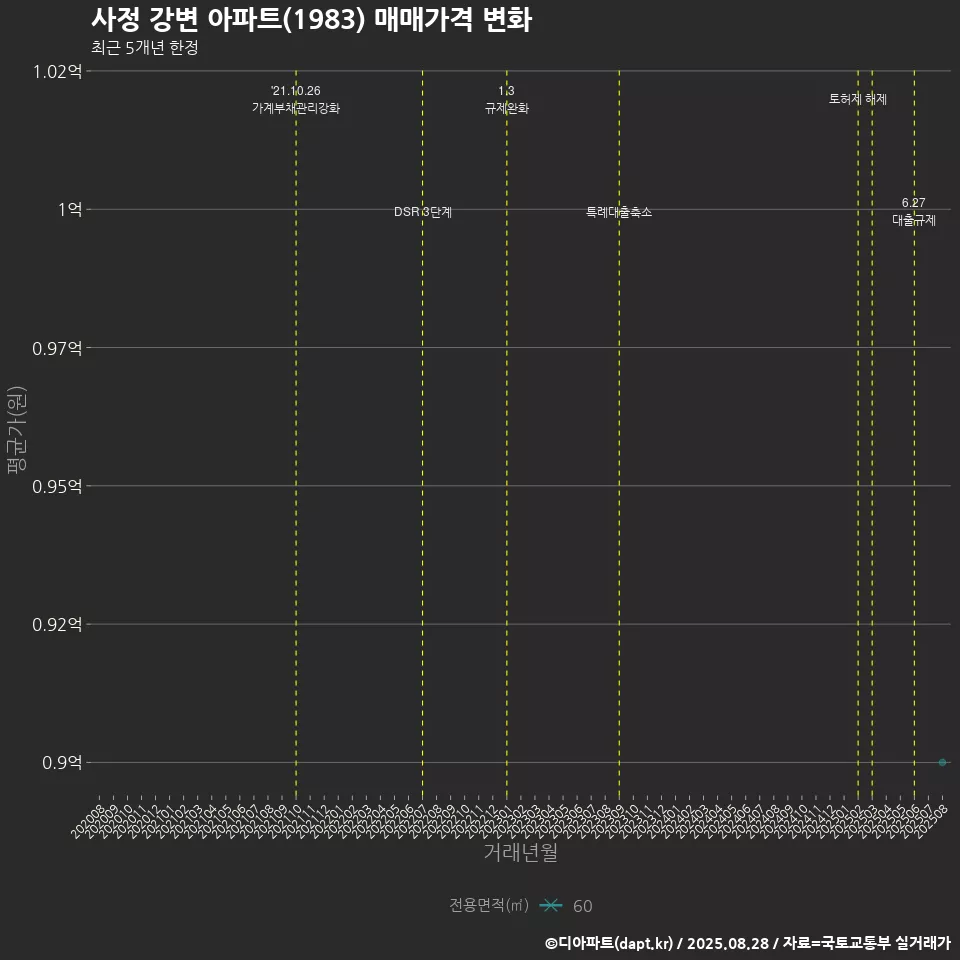 사정 강변 아파트(1983) 매매가격 변화