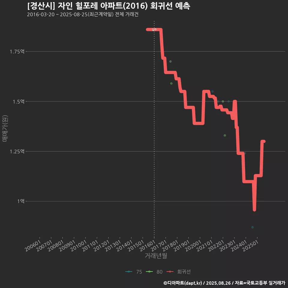 [경산시] 자인 힐포레 아파트(2016) 회귀선 예측