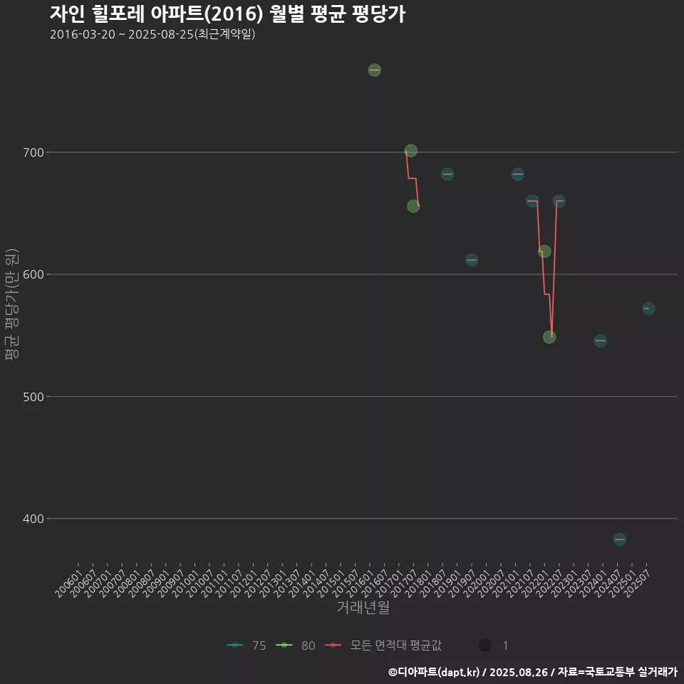 자인 힐포레 아파트(2016) 월별 평균 평당가
