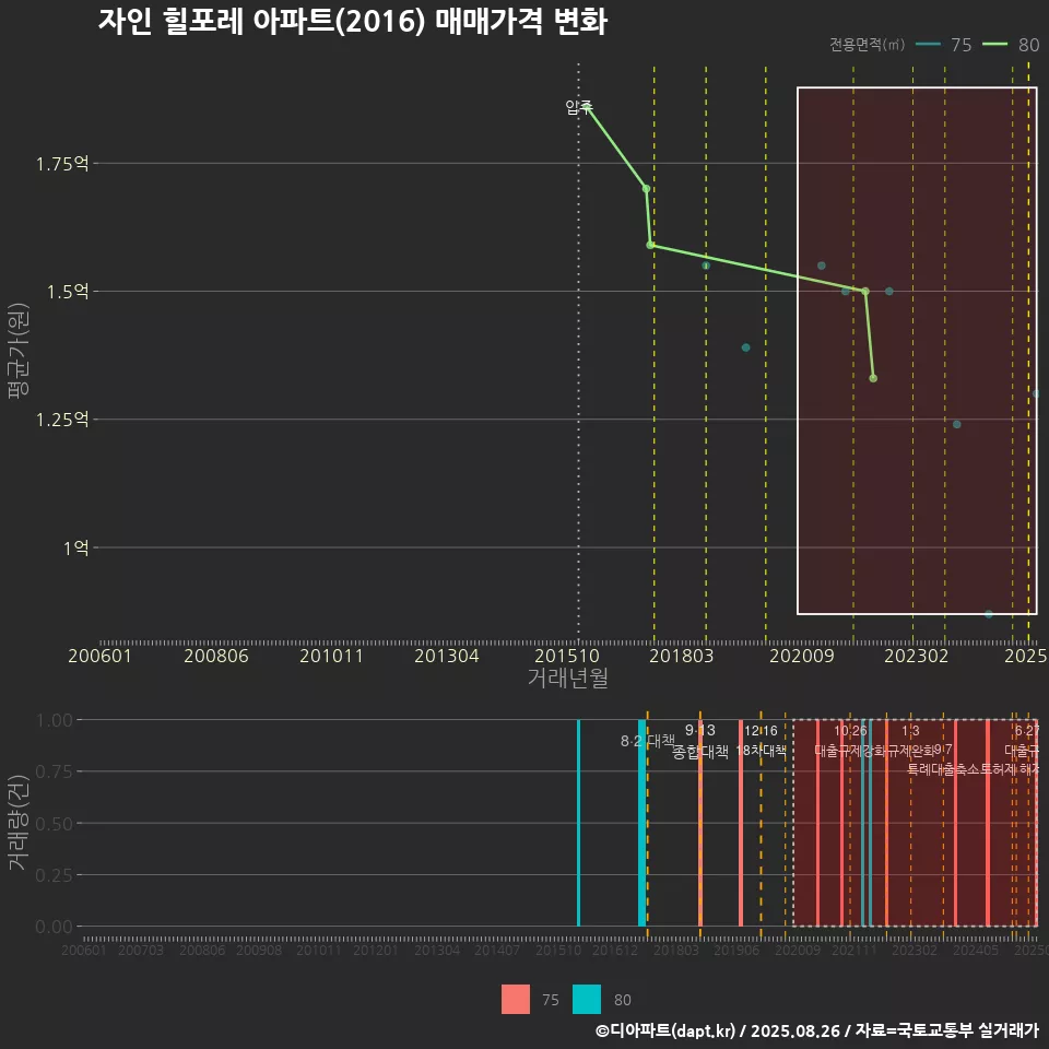 자인 힐포레 아파트(2016) 매매가격 변화