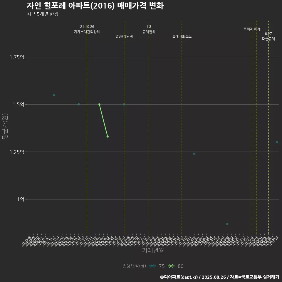 자인 힐포레 아파트(2016) 매매가격 변화