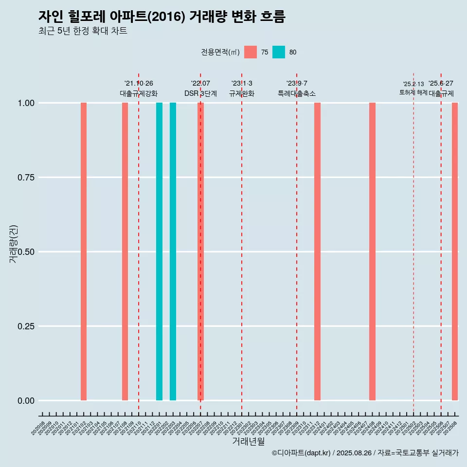 자인 힐포레 아파트(2016) 거래량 변화 흐름