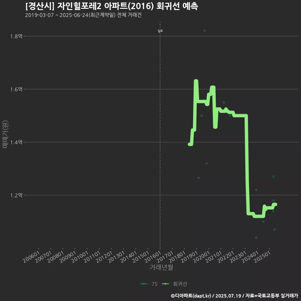 [경산시] 자인힐포레2 아파트(2016) 회귀선 예측