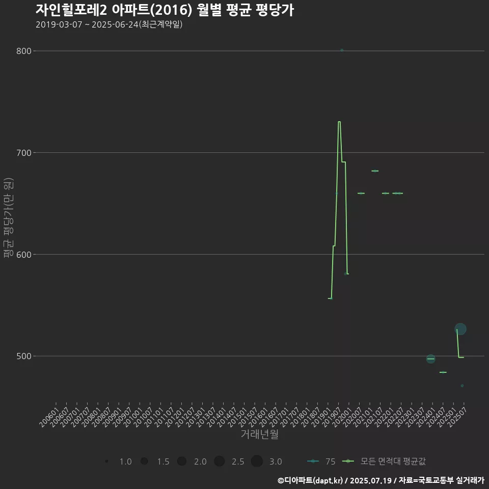 자인힐포레2 아파트(2016) 월별 평균 평당가