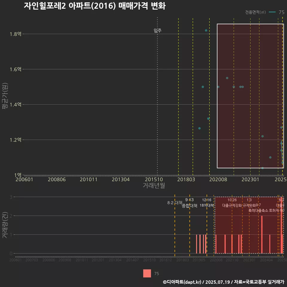 자인힐포레2 아파트(2016) 매매가격 변화