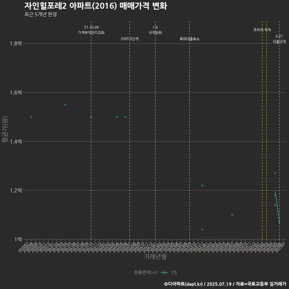 자인힐포레2 아파트(2016) 매매가격 변화