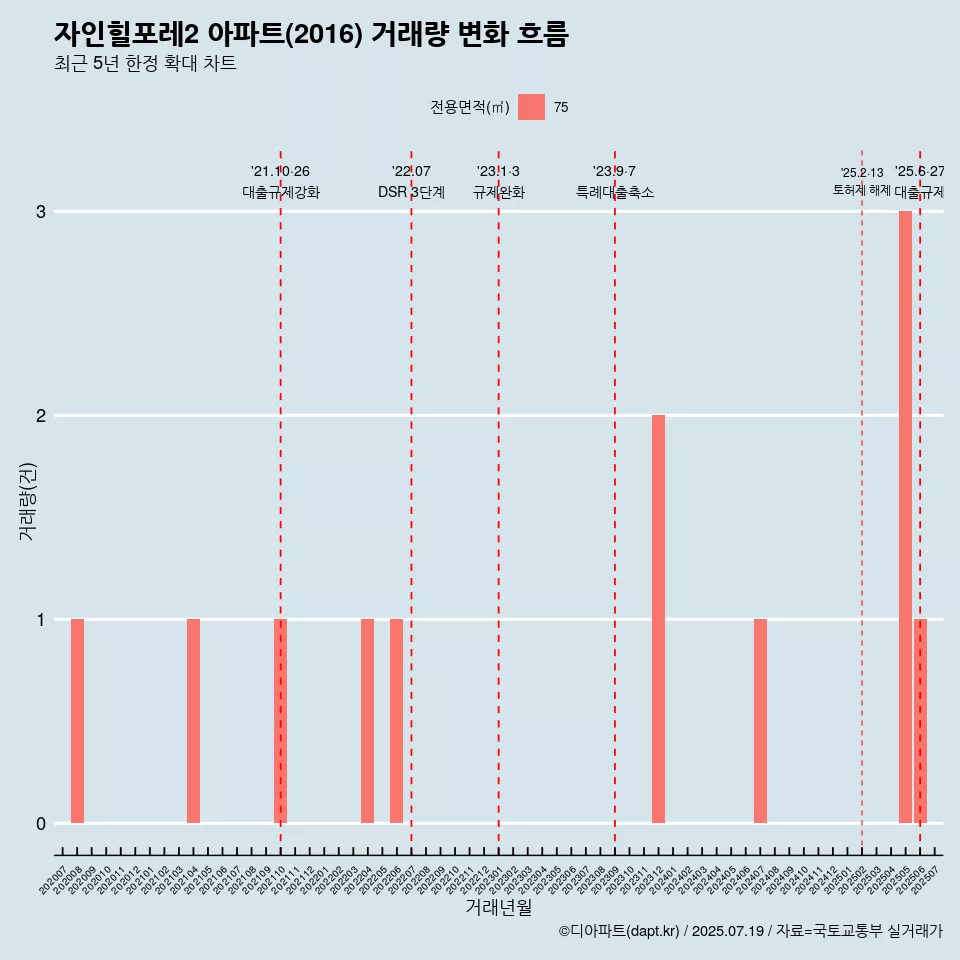 자인힐포레2 아파트(2016) 거래량 변화 흐름