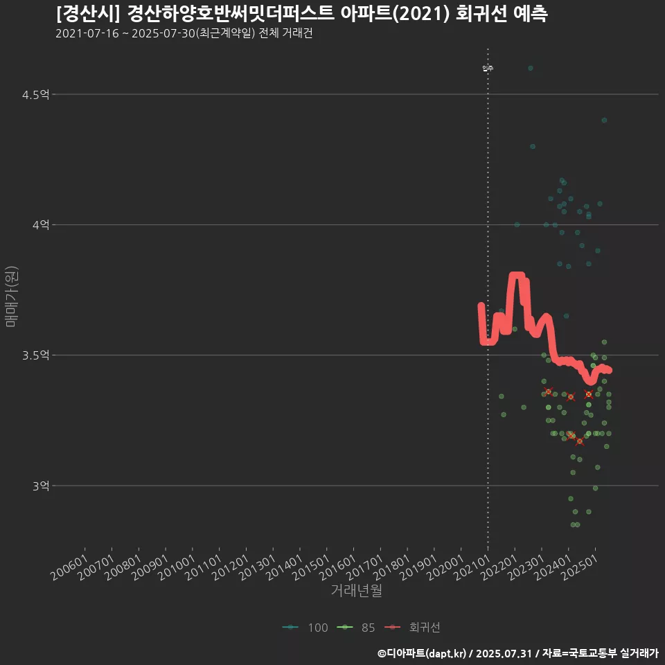[경산시] 경산하양호반써밋더퍼스트 아파트(2021) 회귀선 예측