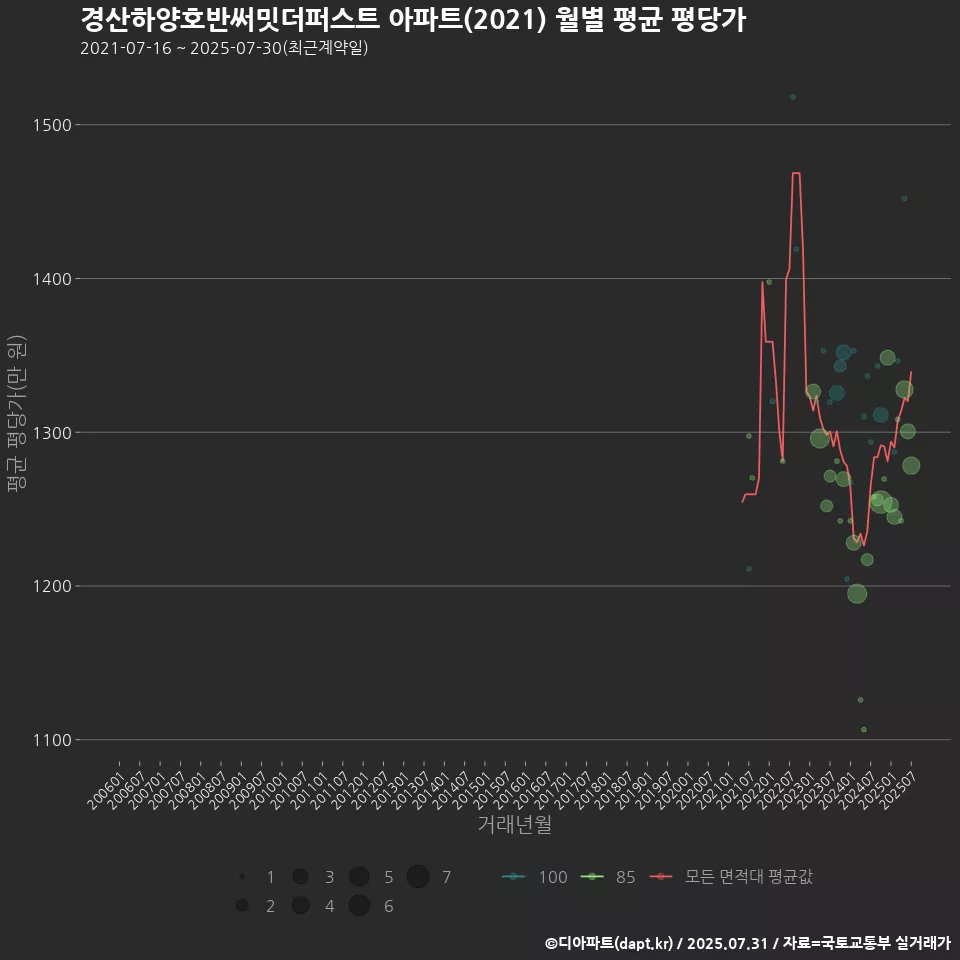 경산하양호반써밋더퍼스트 아파트(2021) 월별 평균 평당가