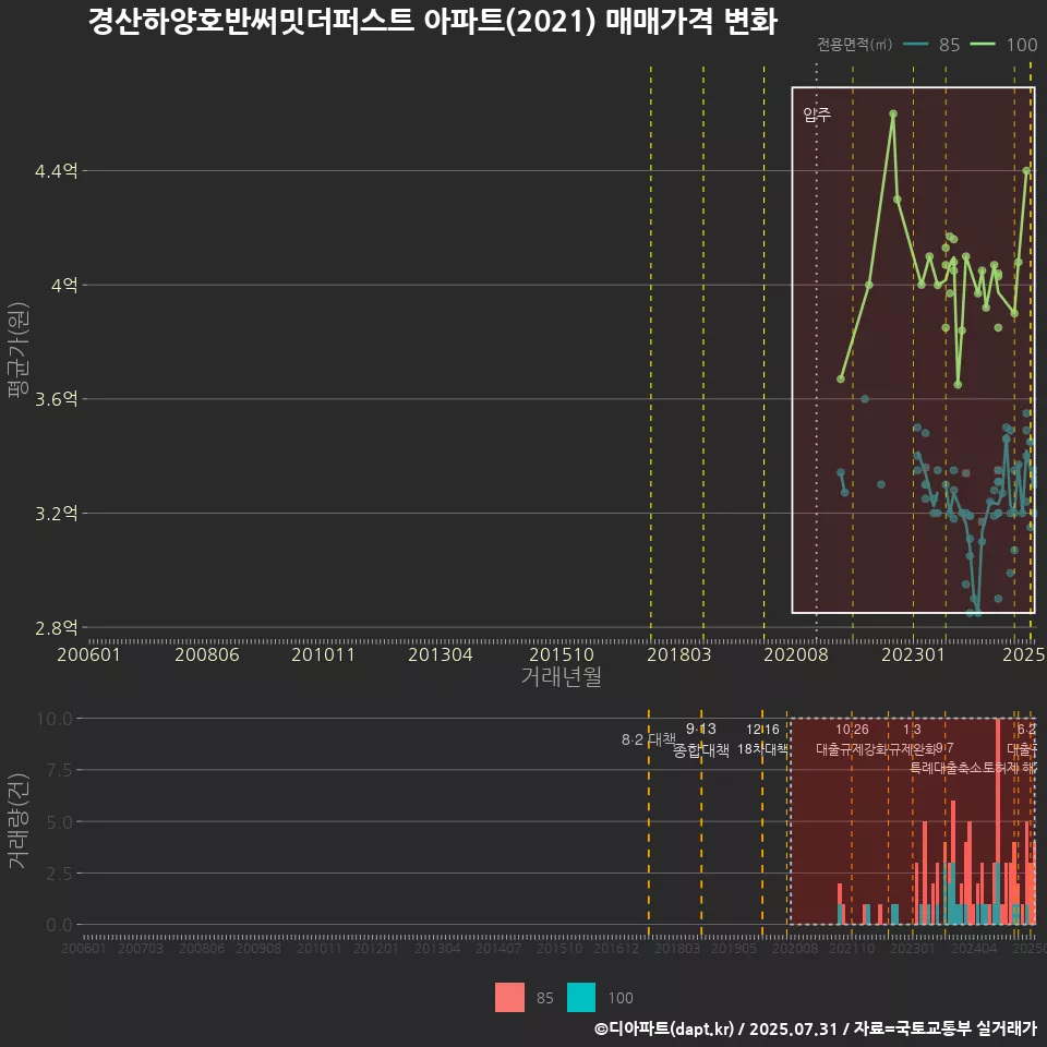 경산하양호반써밋더퍼스트 아파트(2021) 매매가격 변화