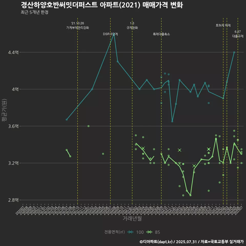 경산하양호반써밋더퍼스트 아파트(2021) 매매가격 변화