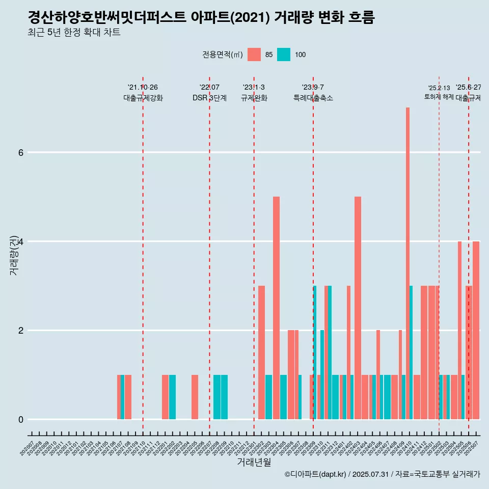 경산하양호반써밋더퍼스트 아파트(2021) 거래량 변화 흐름