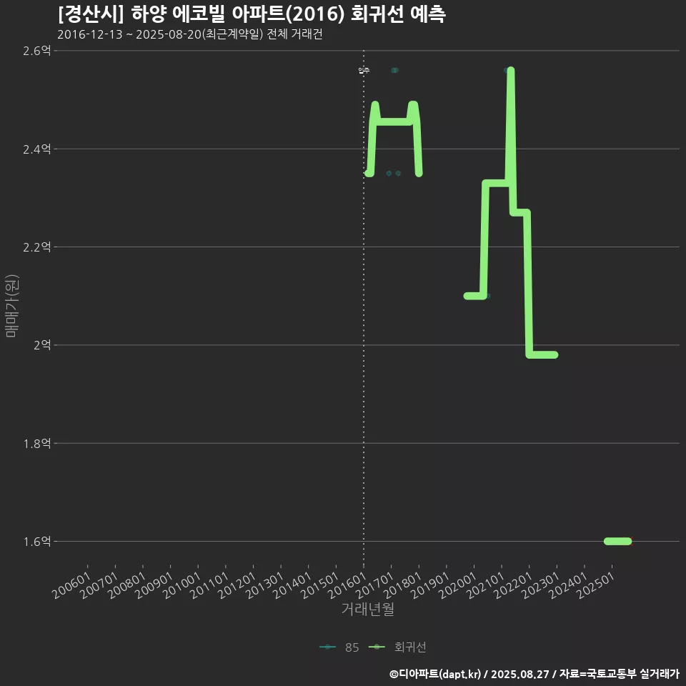 [경산시] 하양 에코빌 아파트(2016) 회귀선 예측