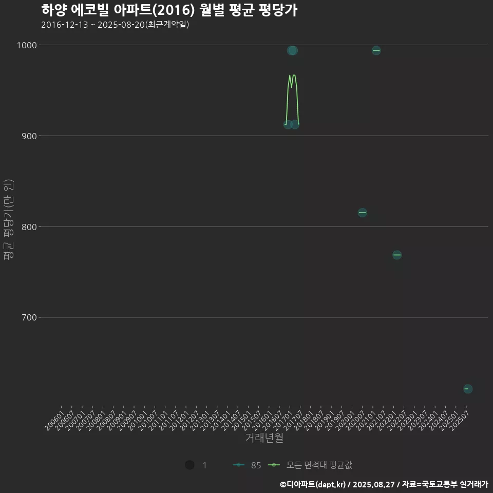 하양 에코빌 아파트(2016) 월별 평균 평당가