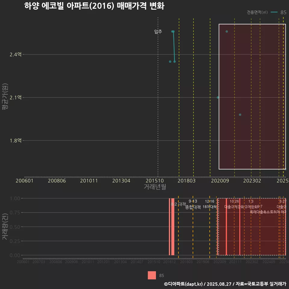 하양 에코빌 아파트(2016) 매매가격 변화