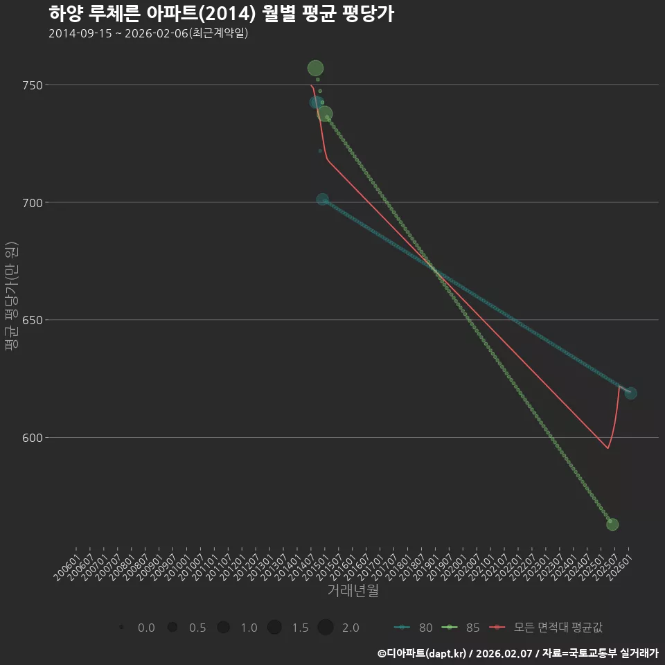 하양 루체른 아파트(2014) 월별 평균 평당가