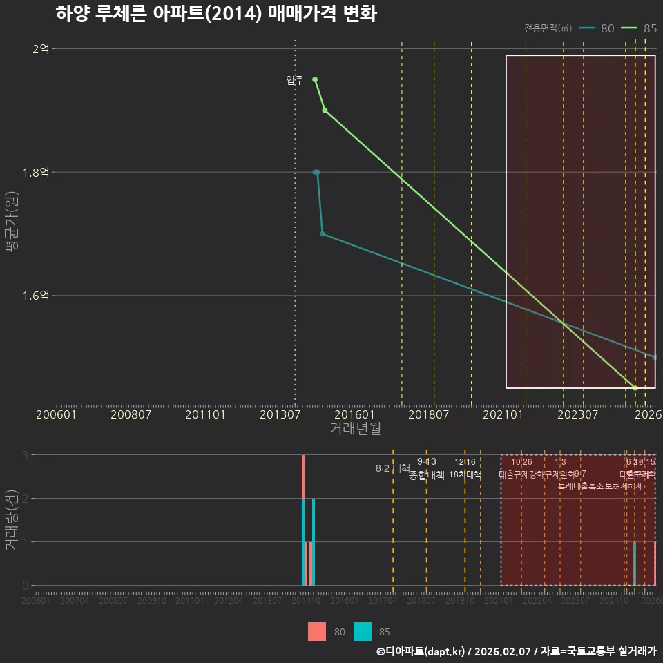 하양 루체른 아파트(2014) 매매가격 변화