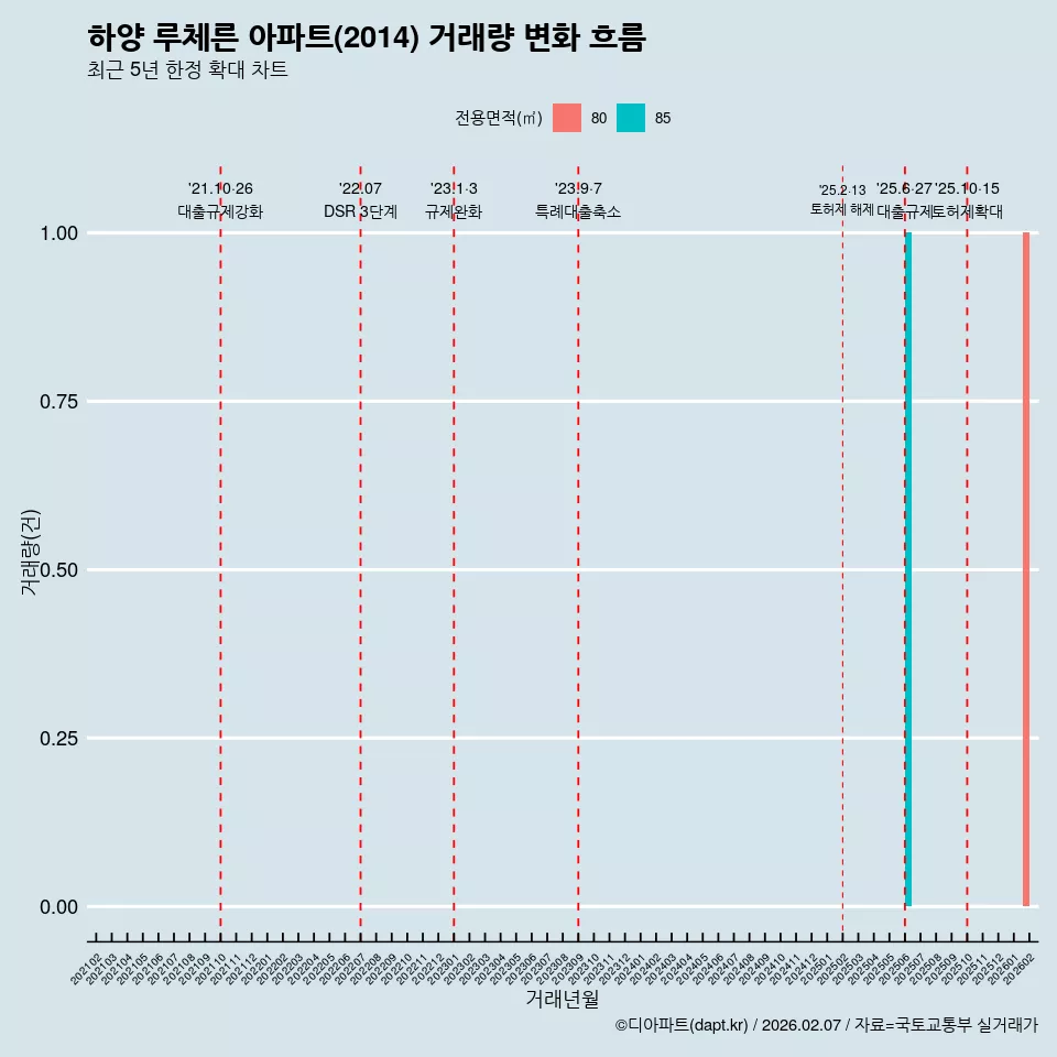 하양 루체른 아파트(2014) 거래량 변화 흐름