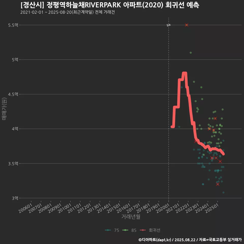 [경산시] 정평역하늘채RIVERPARK 아파트(2020) 회귀선 예측