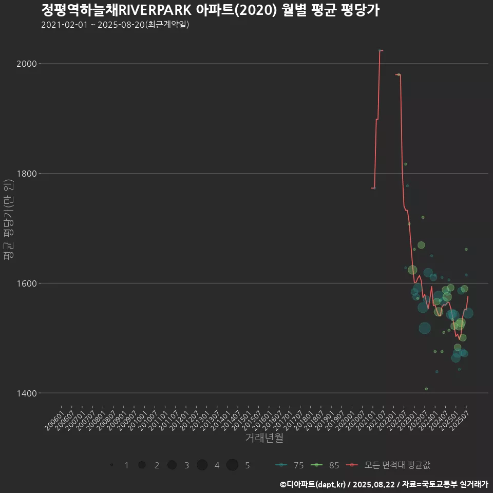 정평역하늘채RIVERPARK 아파트(2020) 월별 평균 평당가