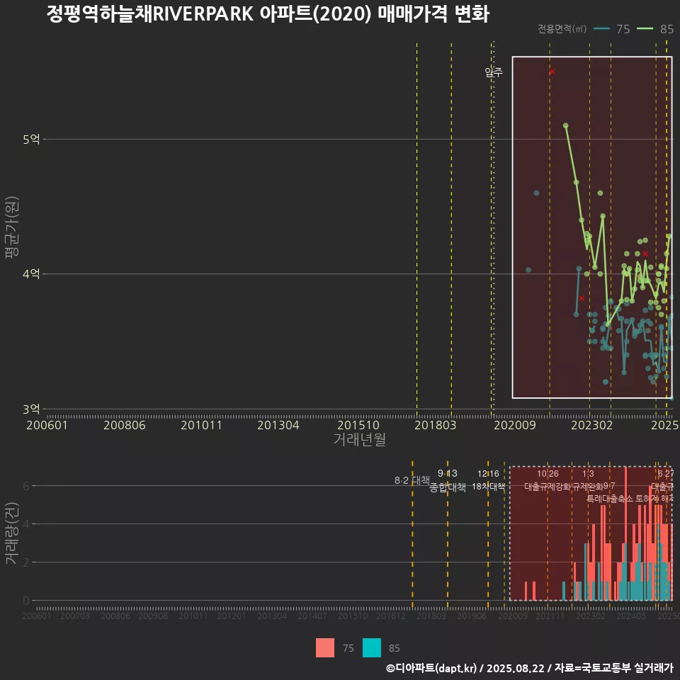 정평역하늘채RIVERPARK 아파트(2020) 매매가격 변화