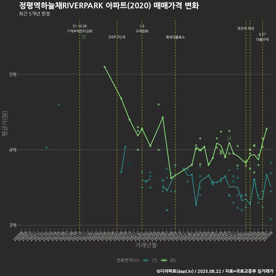 정평역하늘채RIVERPARK 아파트(2020) 매매가격 변화