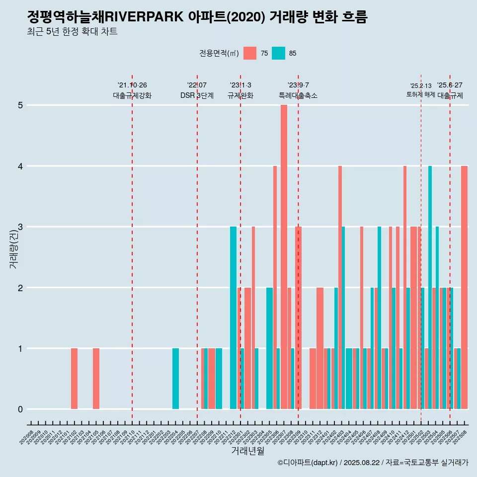 정평역하늘채RIVERPARK 아파트(2020) 거래량 변화 흐름