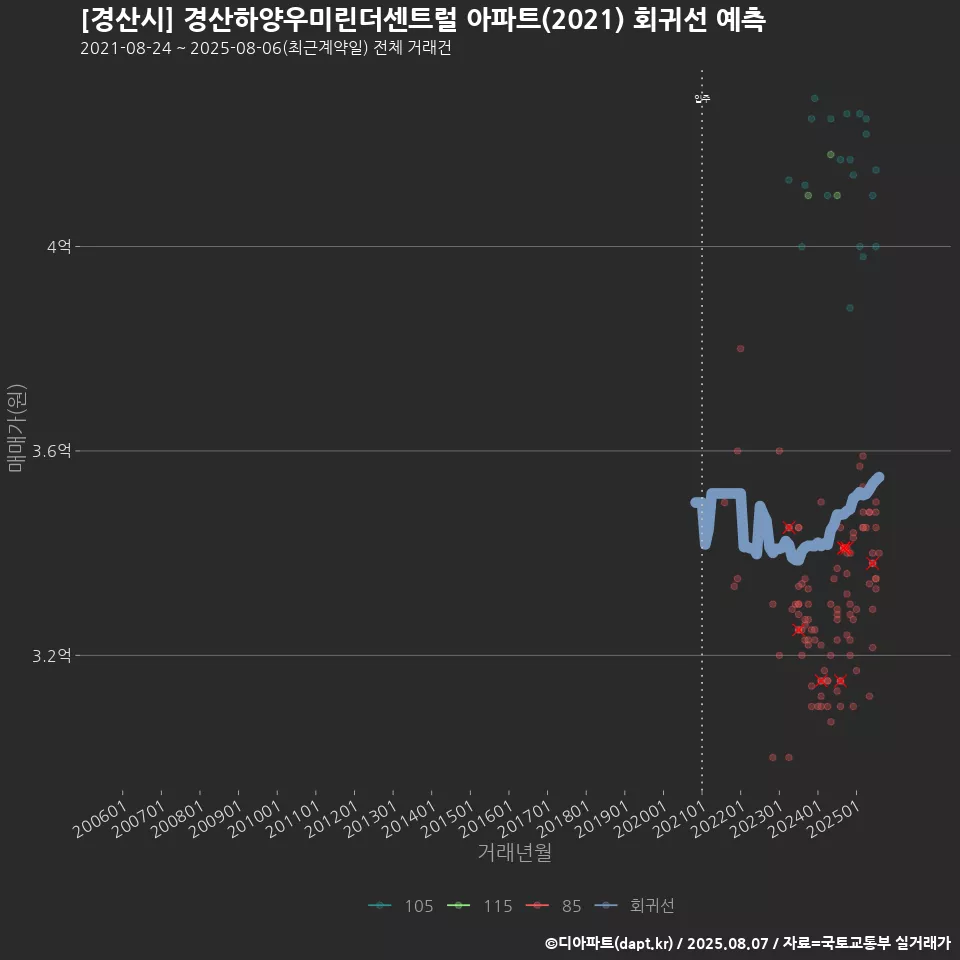[경산시] 경산하양우미린더센트럴 아파트(2021) 회귀선 예측