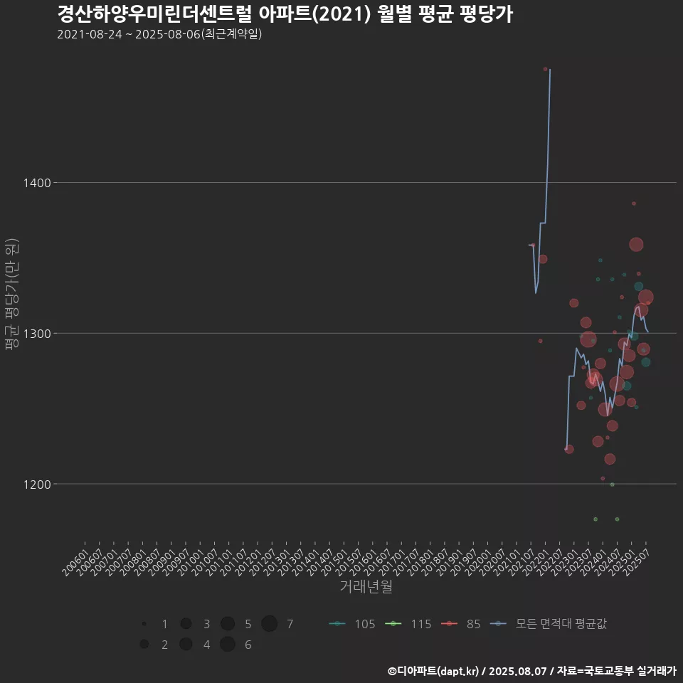 경산하양우미린더센트럴 아파트(2021) 월별 평균 평당가