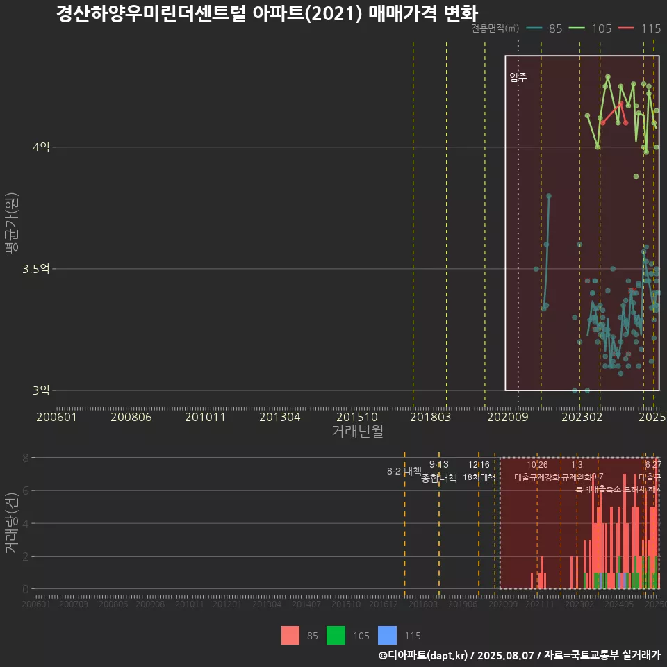 경산하양우미린더센트럴 아파트(2021) 매매가격 변화