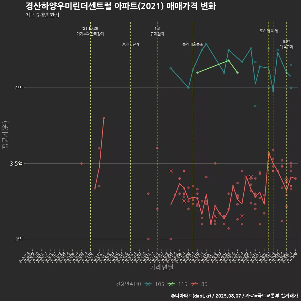 경산하양우미린더센트럴 아파트(2021) 매매가격 변화