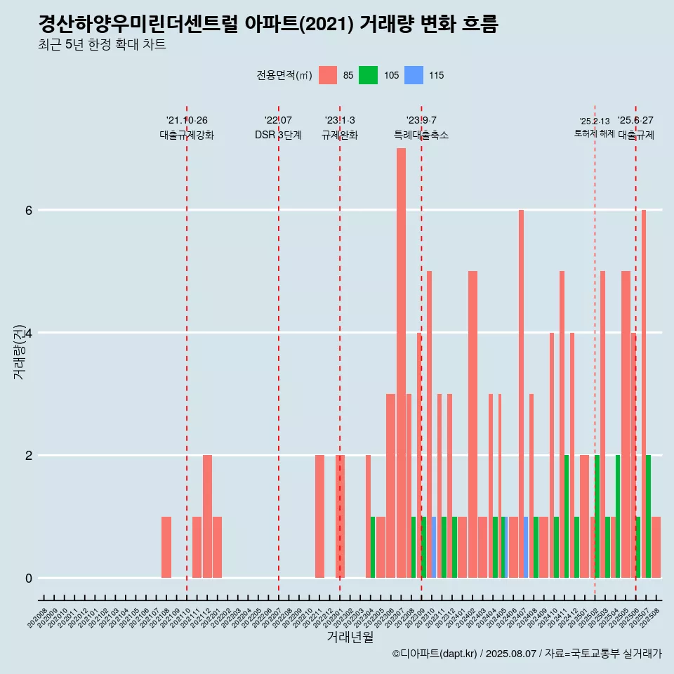 경산하양우미린더센트럴 아파트(2021) 거래량 변화 흐름