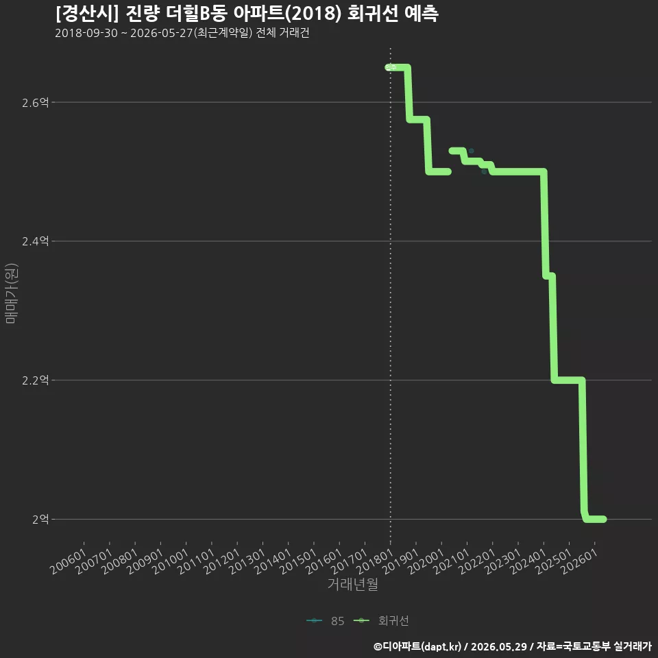 [경산시] 진량 더힐B동 아파트(2018) 회귀선 예측