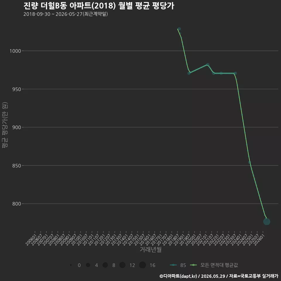 진량 더힐B동 아파트(2018) 월별 평균 평당가