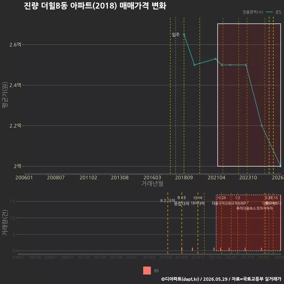 진량 더힐B동 아파트(2018) 매매가격 변화