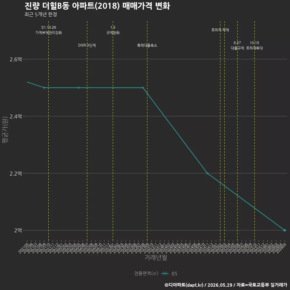 진량 더힐B동 아파트(2018) 매매가격 변화