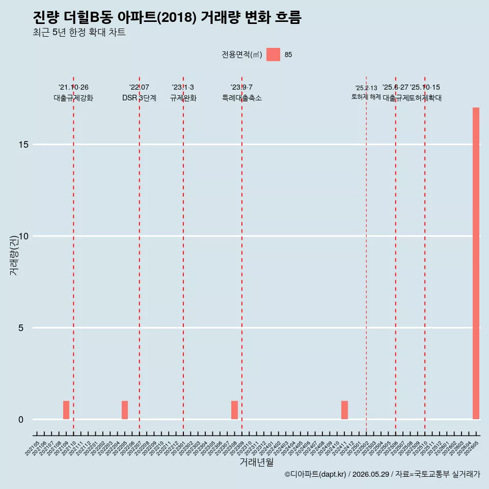 진량 더힐B동 아파트(2018) 거래량 변화 흐름
