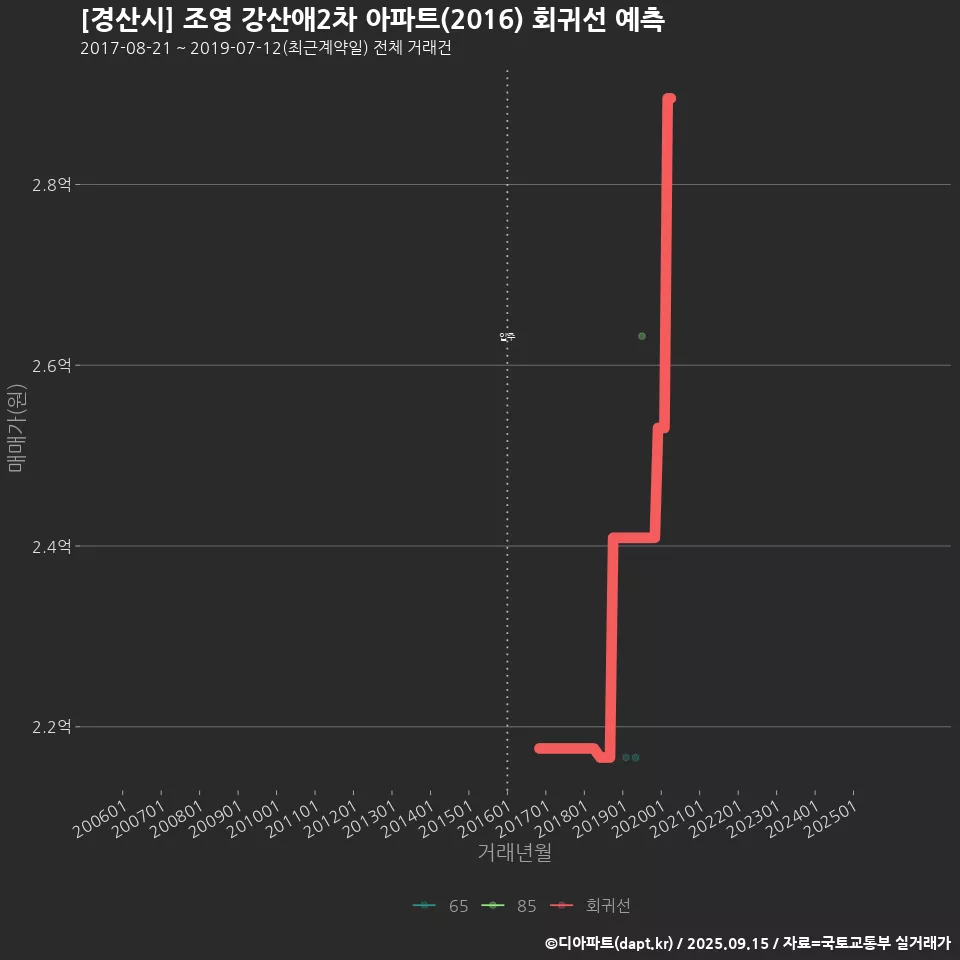 [경산시] 조영 강산애2차 아파트(2016) 회귀선 예측
