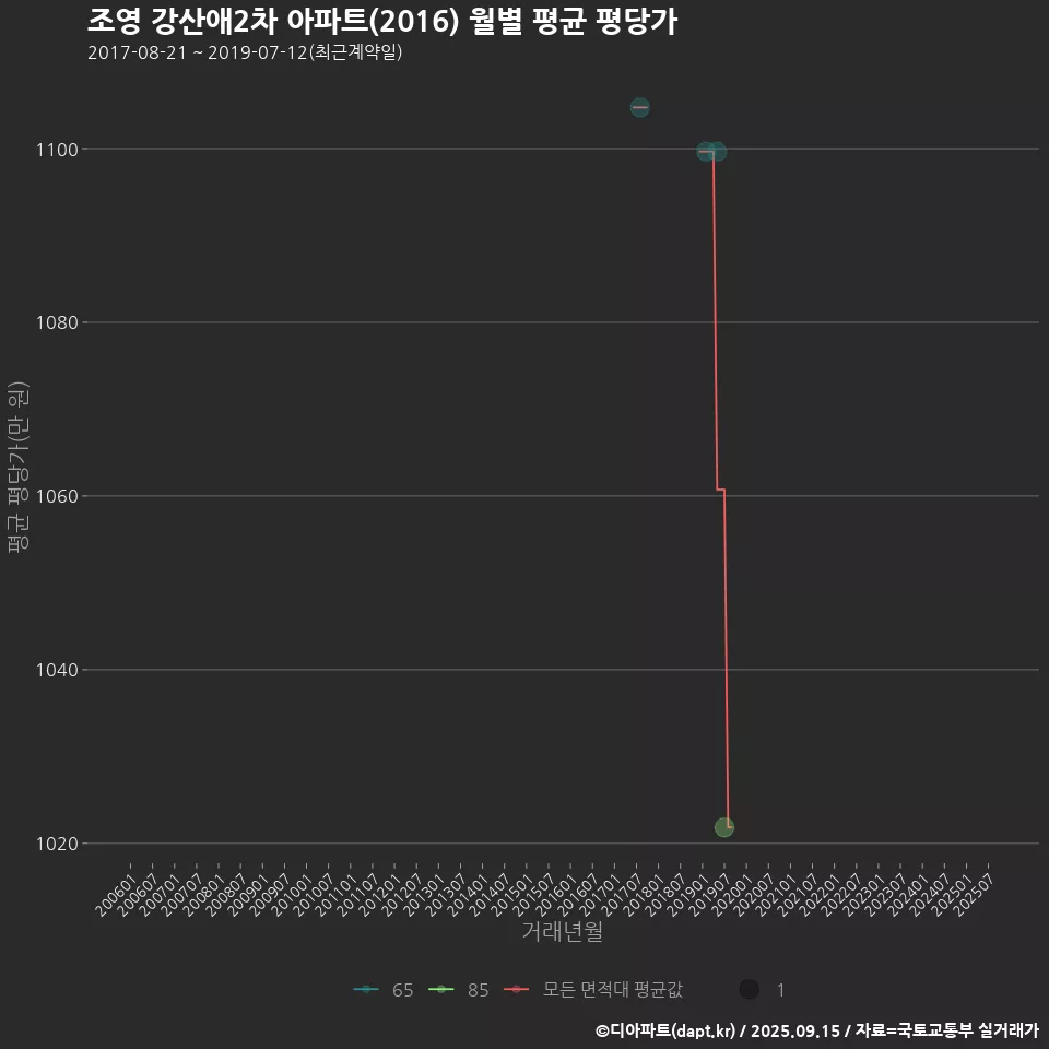 조영 강산애2차 아파트(2016) 월별 평균 평당가
