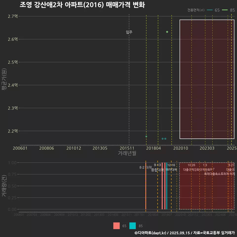 조영 강산애2차 아파트(2016) 매매가격 변화