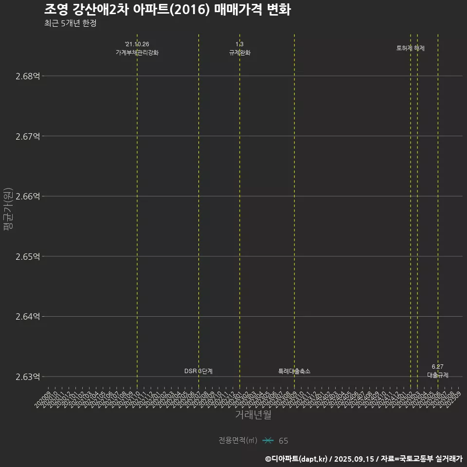 조영 강산애2차 아파트(2016) 매매가격 변화