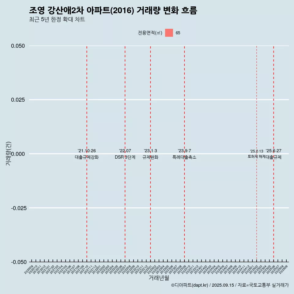 조영 강산애2차 아파트(2016) 거래량 변화 흐름