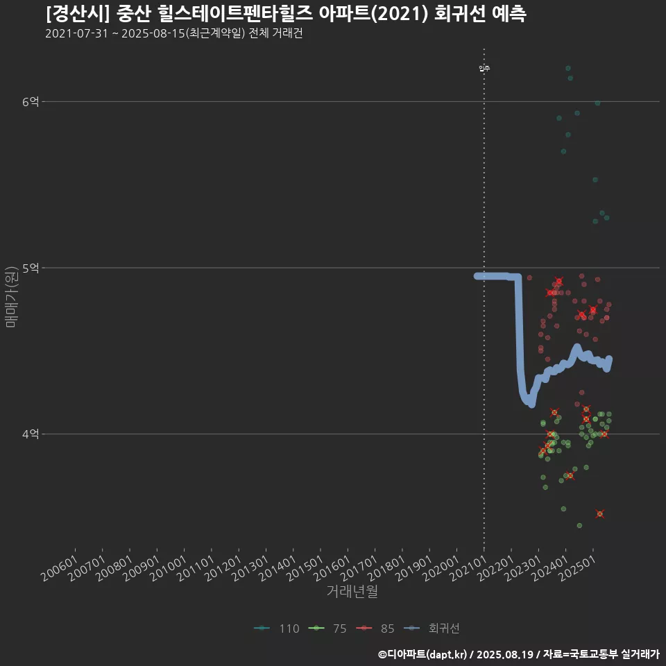 [경산시] 중산 힐스테이트펜타힐즈 아파트(2021) 회귀선 예측