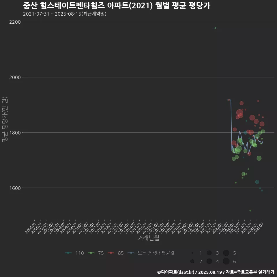 중산 힐스테이트펜타힐즈 아파트(2021) 월별 평균 평당가
