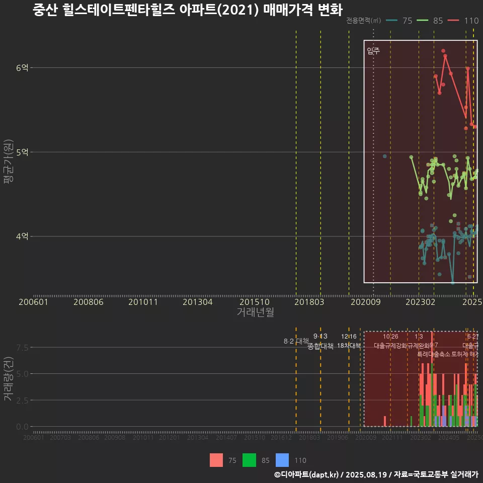 중산 힐스테이트펜타힐즈 아파트(2021) 매매가격 변화
