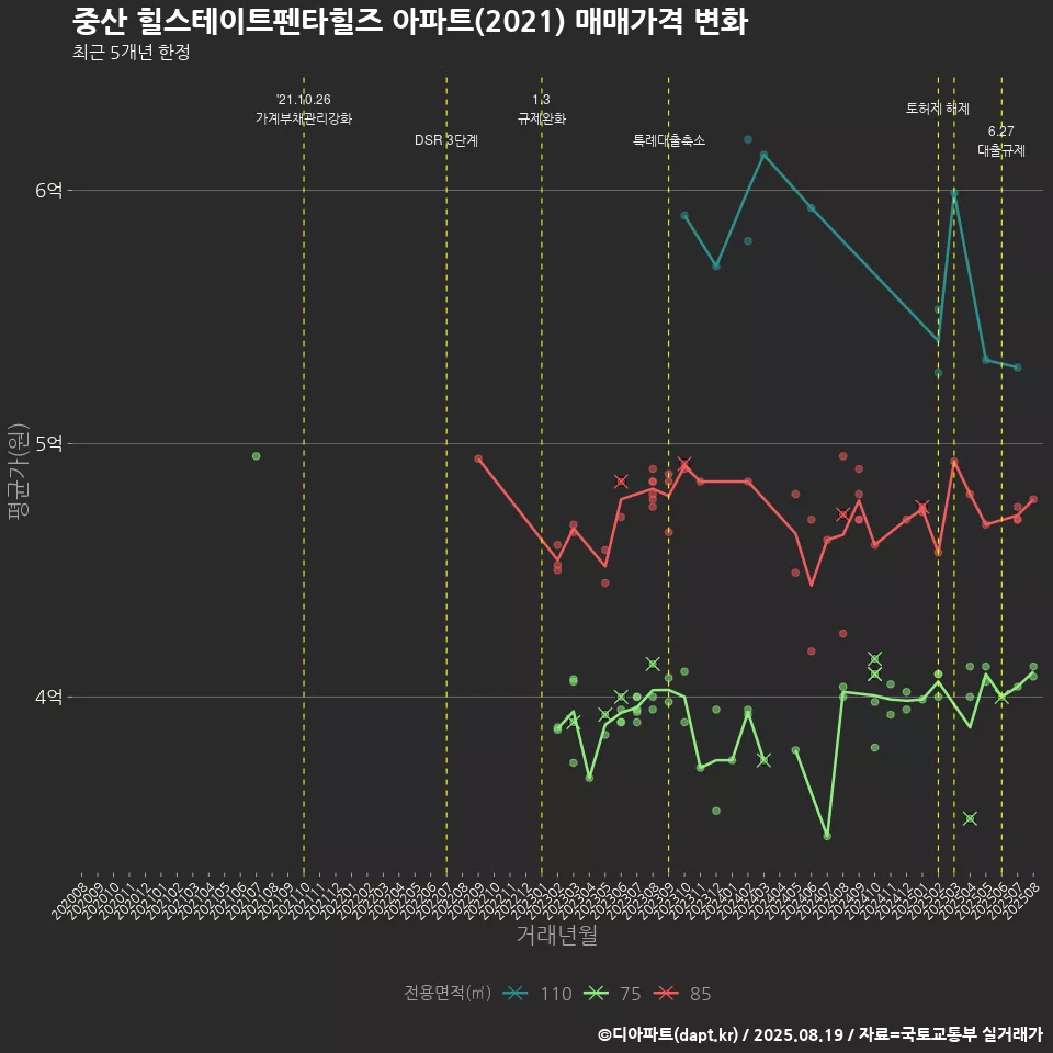 중산 힐스테이트펜타힐즈 아파트(2021) 매매가격 변화