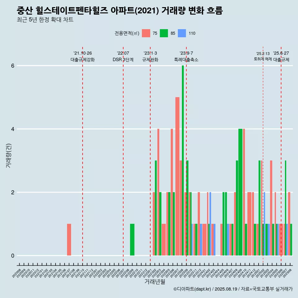 중산 힐스테이트펜타힐즈 아파트(2021) 거래량 변화 흐름